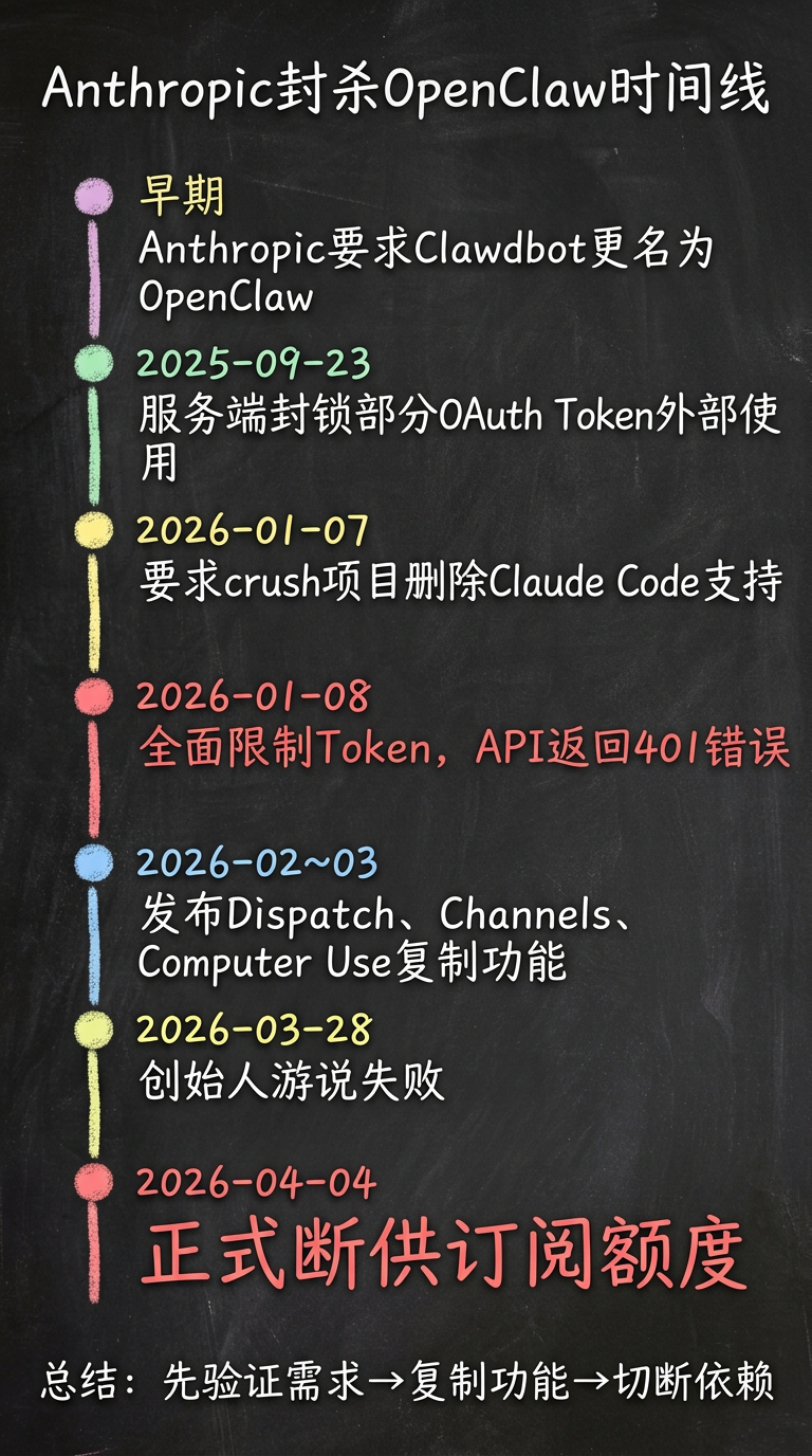 timeline
